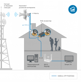 Комплект усиления интернета DS-4G-19/6KIT Комплект усиления интернета DS-4G-19/6KIT