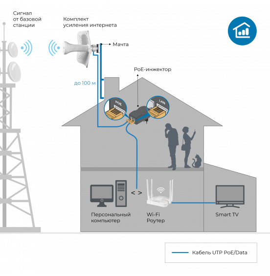 Комплект усиления интернета DS-4G-19/6KIT