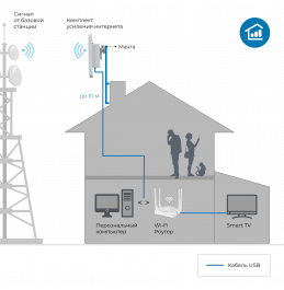 Комплект усиления интернета DS-4G-18M Комплект усиления интернета DS-4G-18M