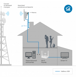 Комплект усиления интернета DS-4G-18M