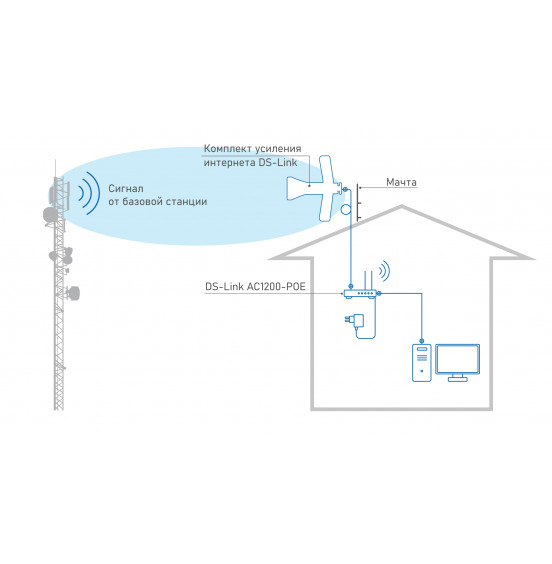 Комплект усиления интернета DS-4G-5/4kit AC1200-POE